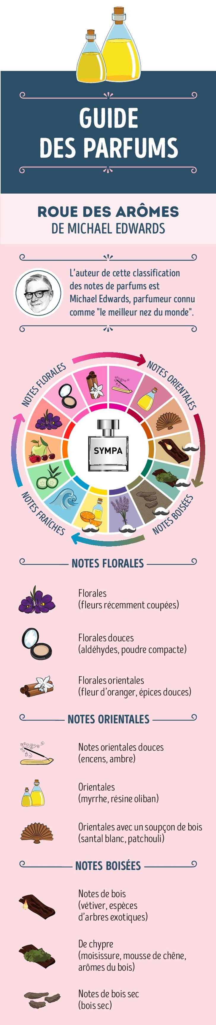 classification des parfums